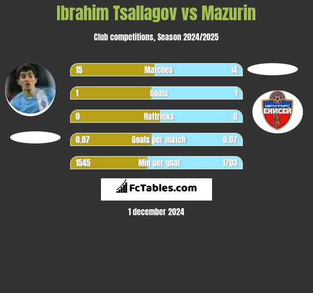 Ibrahim Tsallagov vs Mazurin h2h player stats