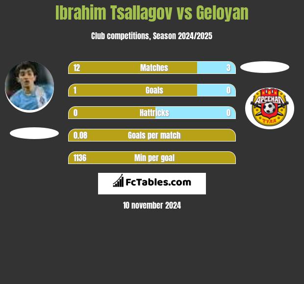 Ibrahim Tsallagov vs Geloyan h2h player stats