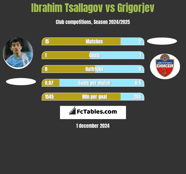 Ibrahim Tsallagov vs Grigorjev h2h player stats