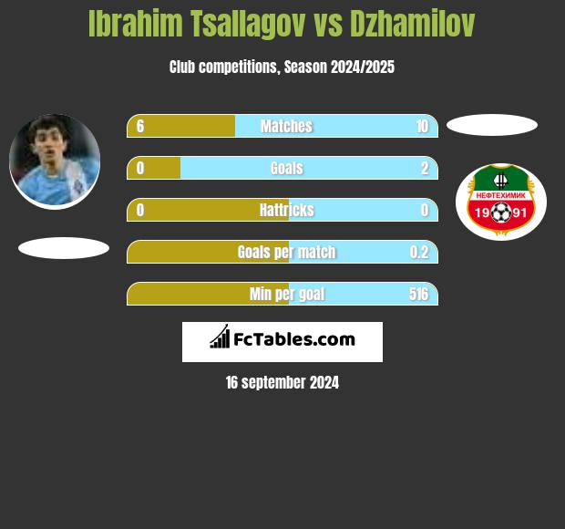 Ibrahim Tsallagov vs Dzhamilov h2h player stats