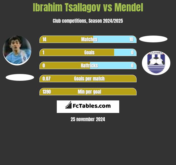 Ibrahim Tsallagov vs Mendel h2h player stats