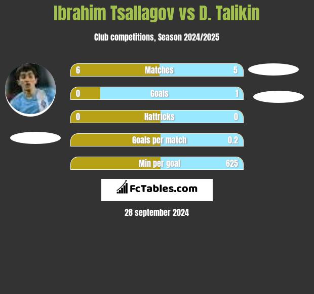 Ibrahim Tsallagov vs D. Talikin h2h player stats