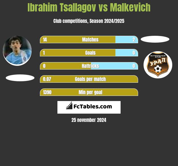 Ibrahim Tsallagov vs Malkevich h2h player stats