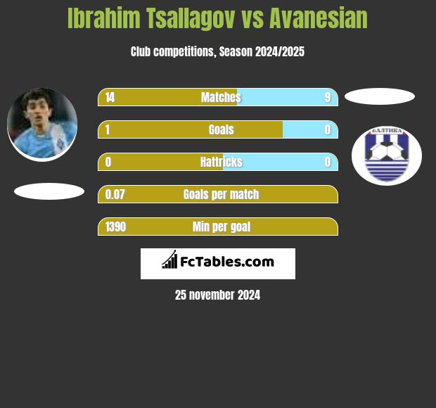 Ibrahim Tsallagov vs Avanesian h2h player stats