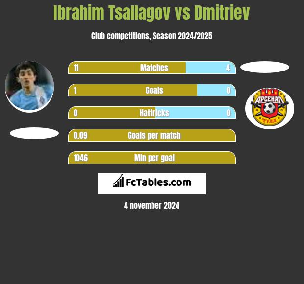 Ibrahim Tsallagov vs Dmitriev h2h player stats