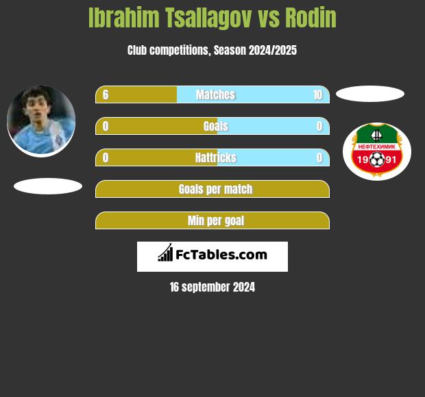 Ibrahim Tsallagov vs Rodin h2h player stats