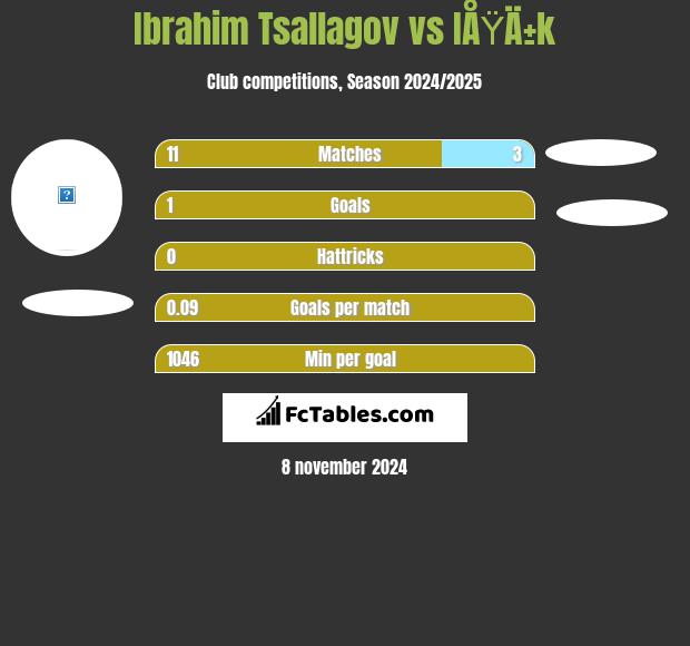 Ibrahim Tsallagov vs IÅŸÄ±k h2h player stats