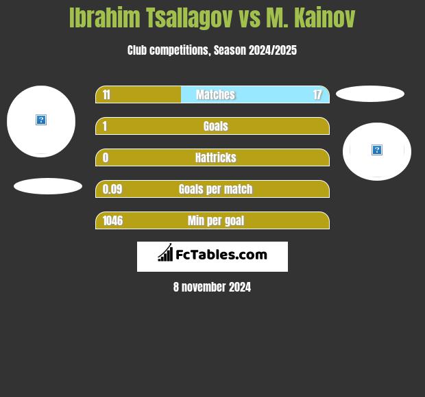 Ibrahim Tsallagov vs M. Kainov h2h player stats