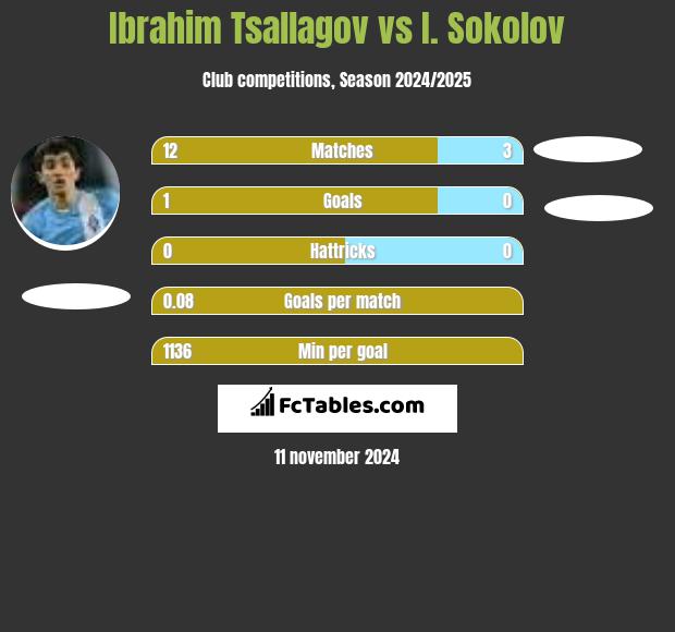 Ibrahim Tsallagov vs I. Sokolov h2h player stats