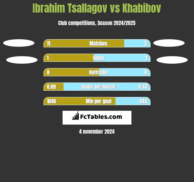 Ibrahim Tsallagov vs Khabibov h2h player stats