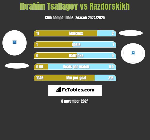 Ibrahim Tsallagov vs Razdorskikh h2h player stats