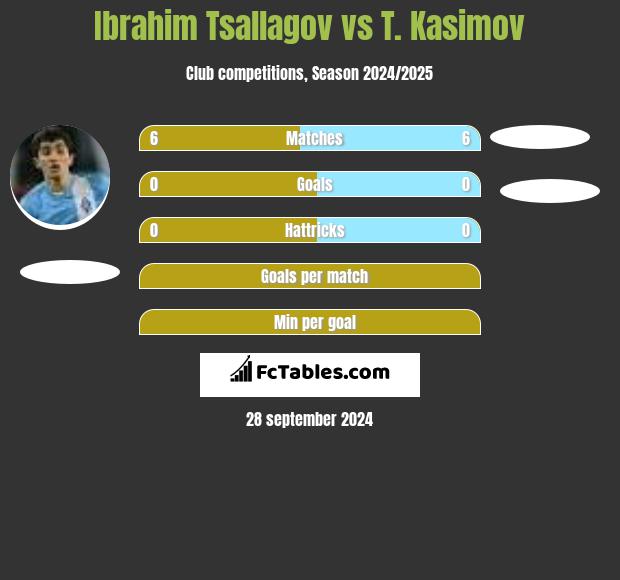 Ibrahim Tsallagov vs T. Kasimov h2h player stats