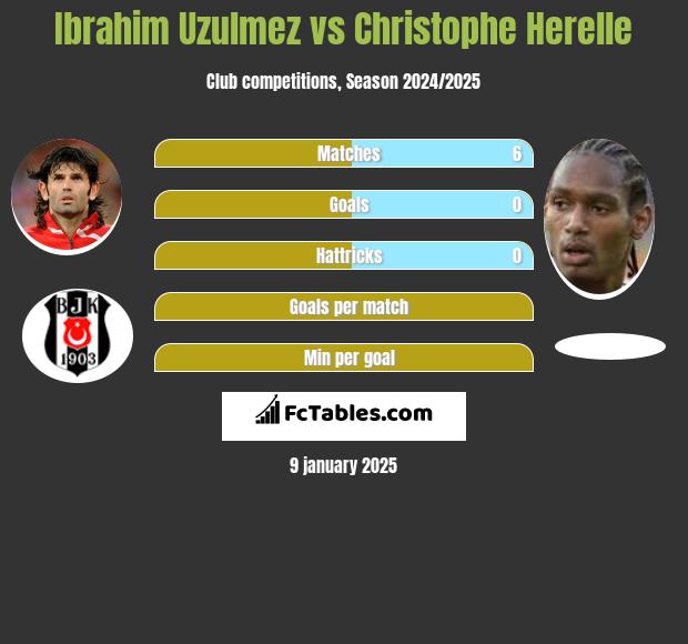 Ibrahim Uzulmez vs Christophe Herelle h2h player stats