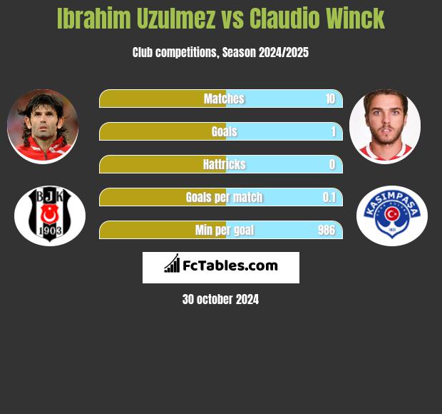 Ibrahim Uzulmez vs Claudio Winck h2h player stats