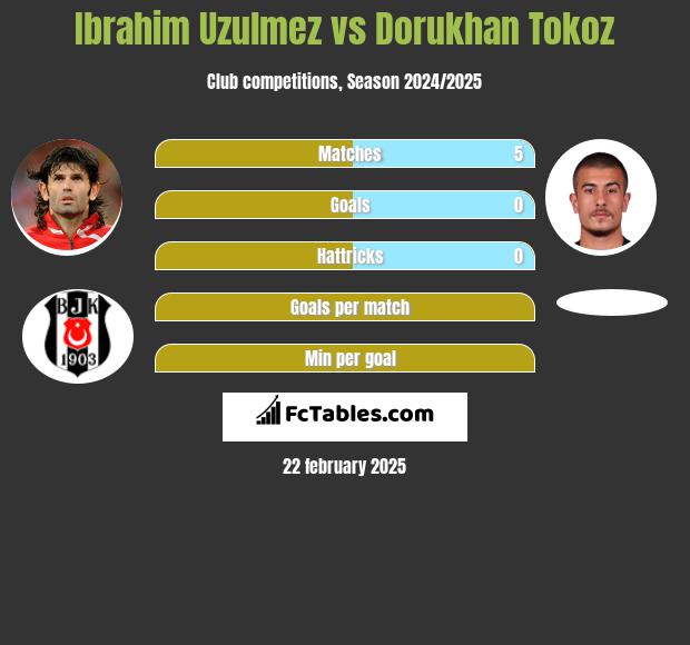 Ibrahim Uzulmez vs Dorukhan Tokoz h2h player stats