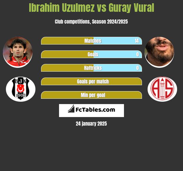 Ibrahim Uzulmez vs Guray Vural h2h player stats