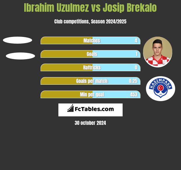 Ibrahim Uzulmez vs Josip Brekalo h2h player stats