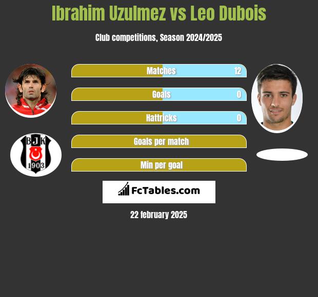 Ibrahim Uzulmez vs Leo Dubois h2h player stats