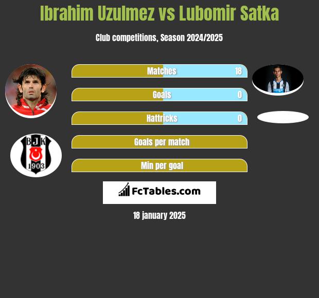 Ibrahim Uzulmez vs Lubomir Satka h2h player stats