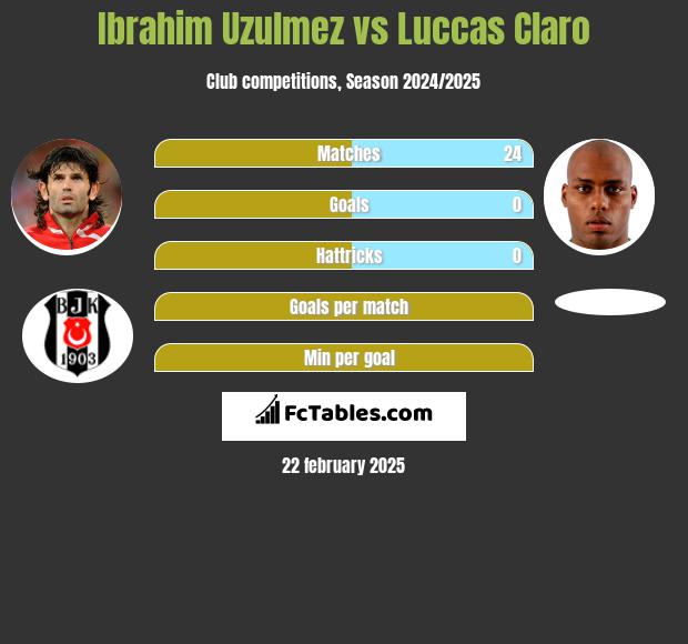 Ibrahim Uzulmez vs Luccas Claro h2h player stats