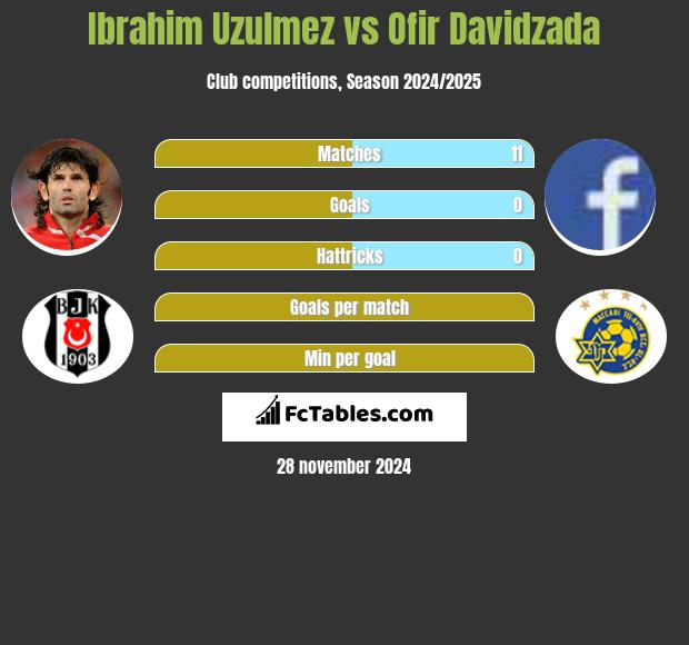 Ibrahim Uzulmez vs Ofir Davidzada h2h player stats