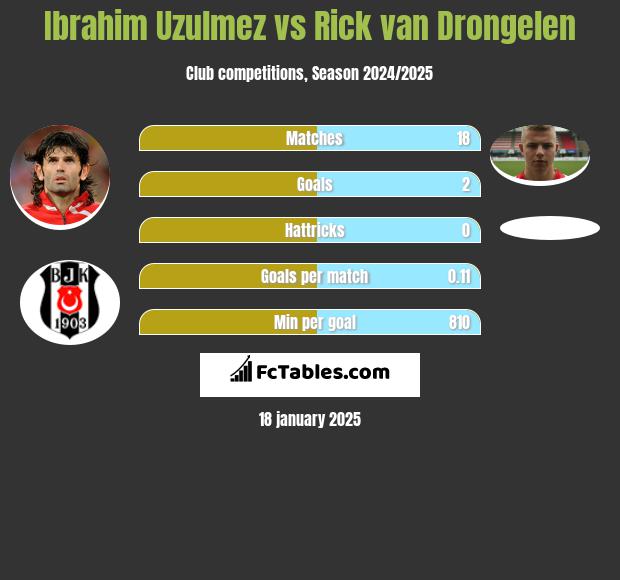 Ibrahim Uzulmez vs Rick van Drongelen h2h player stats