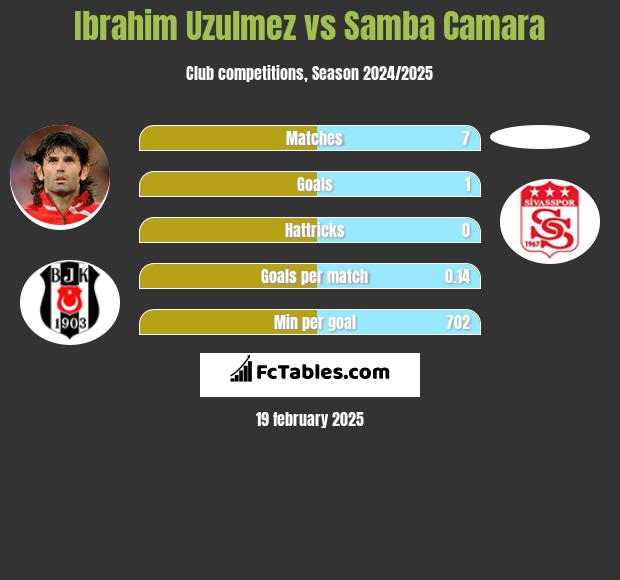 Ibrahim Uzulmez vs Samba Camara h2h player stats