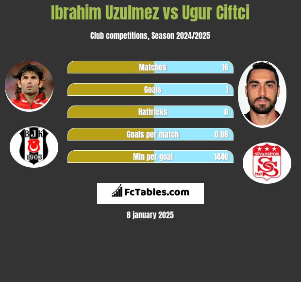 Ibrahim Uzulmez vs Ugur Ciftci h2h player stats