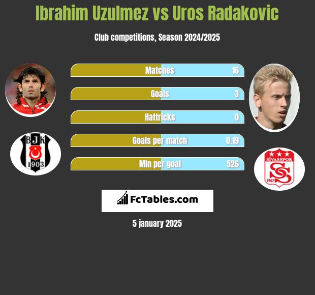 Ibrahim Uzulmez vs Uros Radakovic h2h player stats