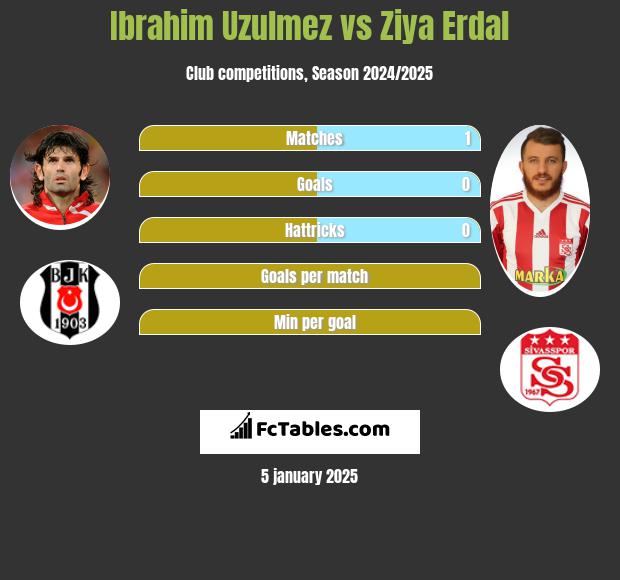 Ibrahim Uzulmez vs Ziya Erdal h2h player stats