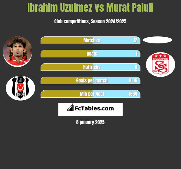 Ibrahim Uzulmez vs Murat Paluli h2h player stats