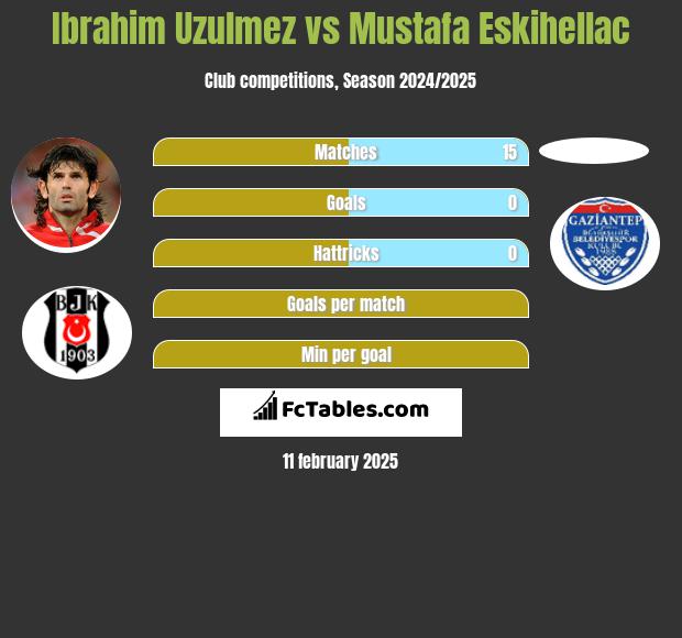 Ibrahim Uzulmez vs Mustafa Eskihellac h2h player stats