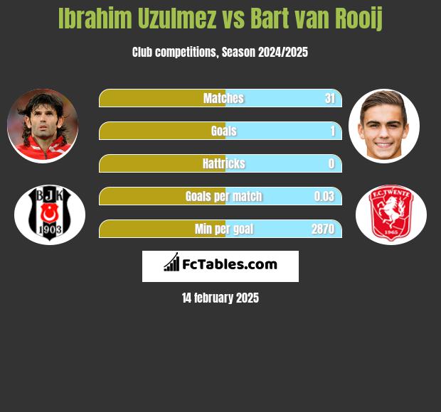 Ibrahim Uzulmez vs Bart van Rooij h2h player stats