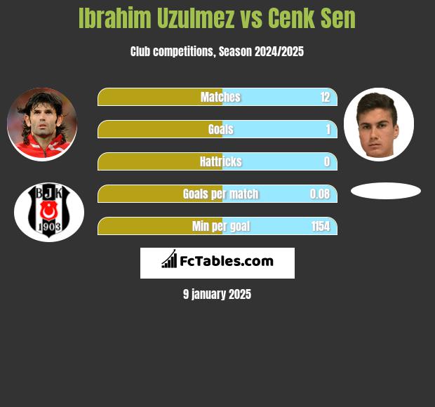 Ibrahim Uzulmez vs Cenk Sen h2h player stats