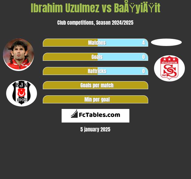 Ibrahim Uzulmez vs BaÅŸyiÄŸit h2h player stats