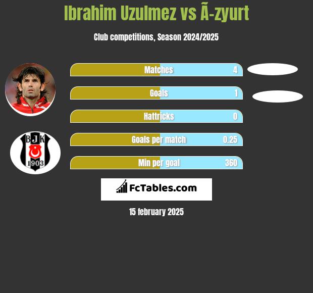 Ibrahim Uzulmez vs Ã–zyurt h2h player stats