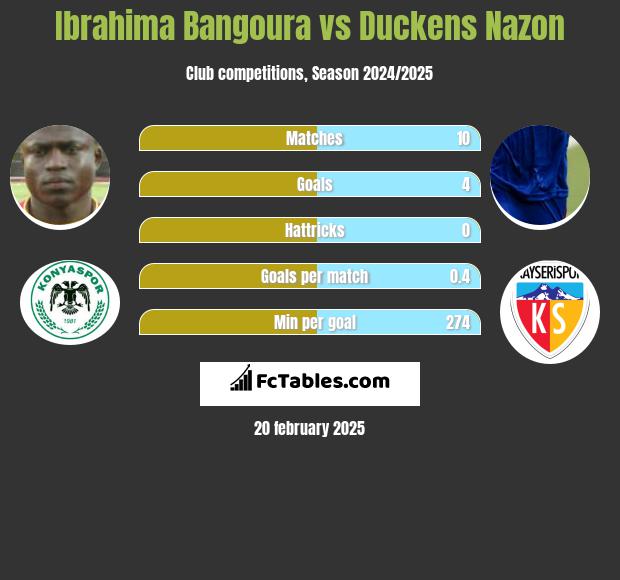 Ibrahima Bangoura vs Duckens Nazon h2h player stats