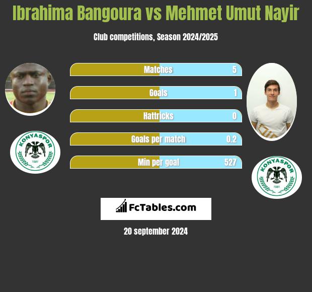 Ibrahima Bangoura vs Mehmet Umut Nayir h2h player stats