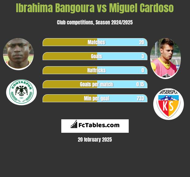 Ibrahima Bangoura vs Miguel Cardoso h2h player stats