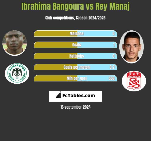 Ibrahima Bangoura vs Rey Manaj h2h player stats