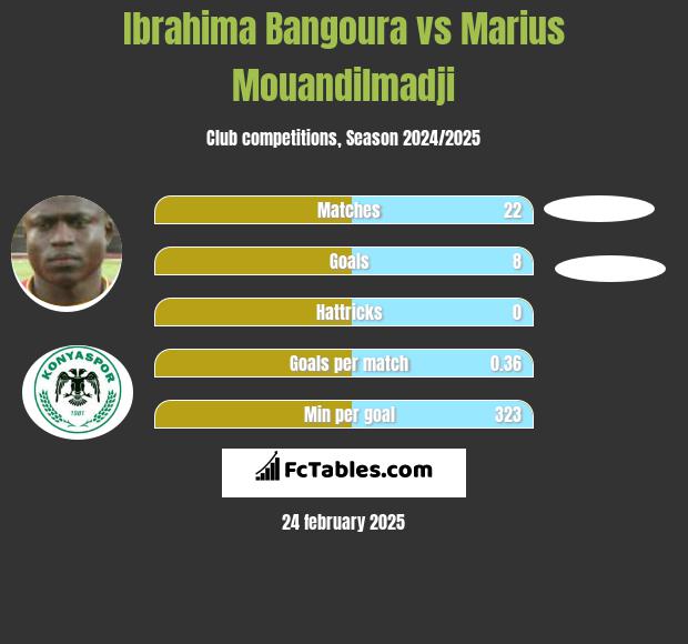 Ibrahima Bangoura vs Marius Mouandilmadji h2h player stats