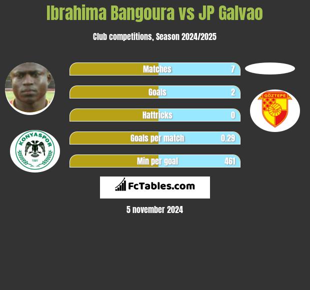 Ibrahima Bangoura vs JP Galvao h2h player stats