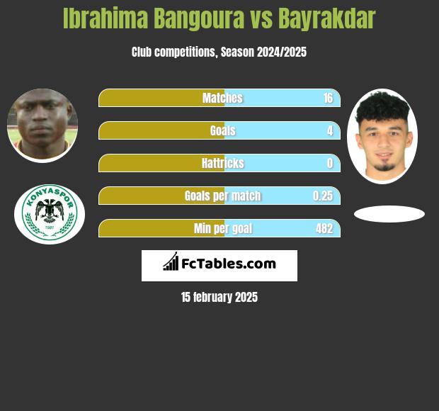 Ibrahima Bangoura vs Bayrakdar h2h player stats