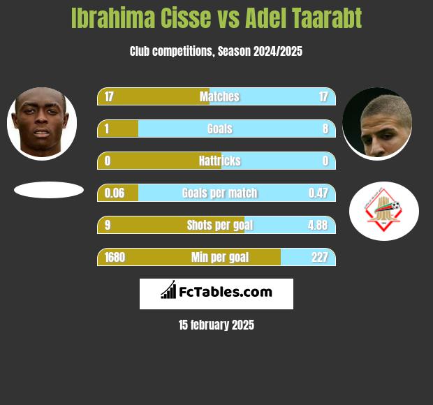 Ibrahima Cisse vs Adel Taarabt h2h player stats