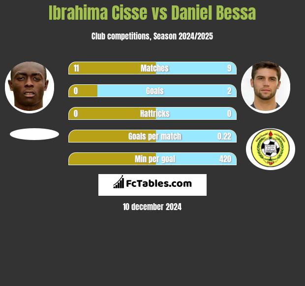 Ibrahima Cisse vs Daniel Bessa h2h player stats