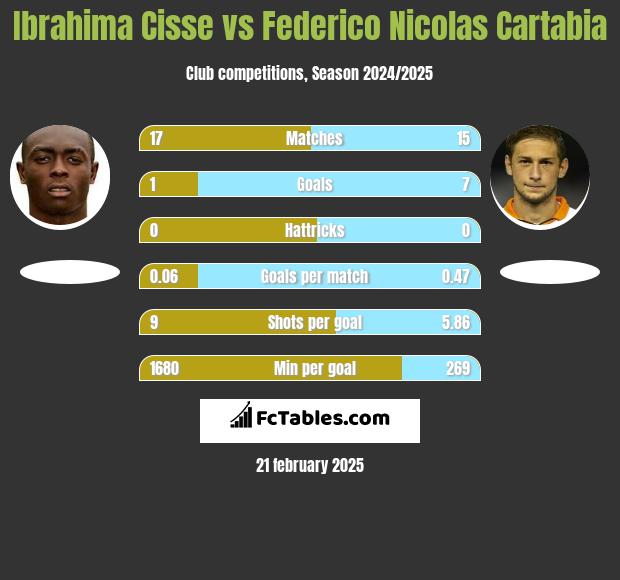 Ibrahima Cisse vs Federico Nicolas Cartabia h2h player stats