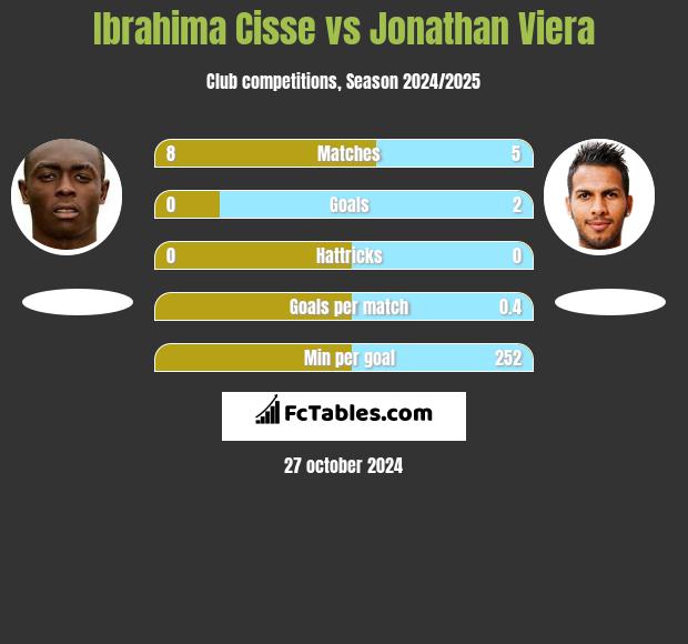 Ibrahima Cisse vs Jonathan Viera h2h player stats