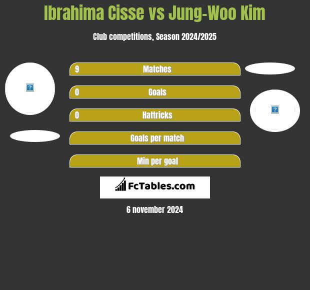 Ibrahima Cisse vs Jung-Woo Kim h2h player stats