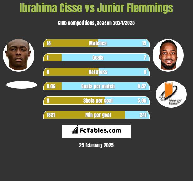 Ibrahima Cisse vs Junior Flemmings h2h player stats