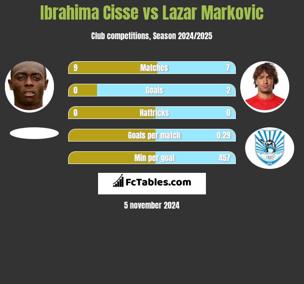 Ibrahima Cisse vs Lazar Marković h2h player stats